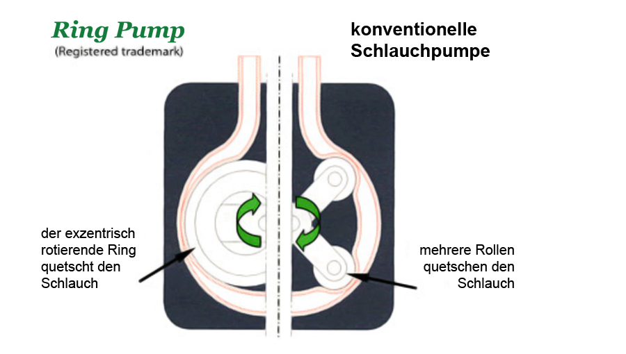 Comparaison des pompes péristaltiques Ring Pump